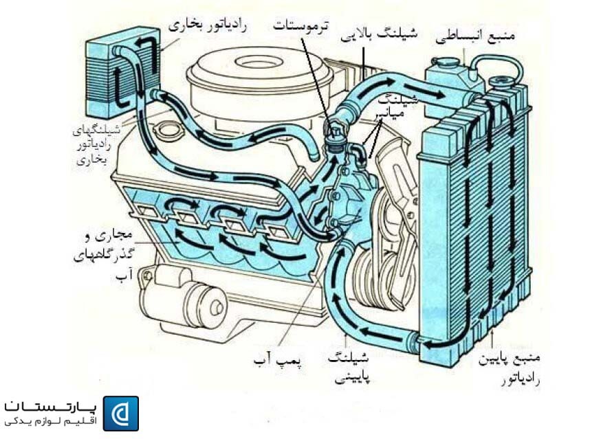 سیستم خنک کاری با مایع